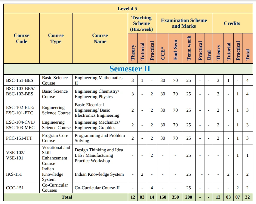 FE Semister 2 2024 Engineering Syllabus SPPU