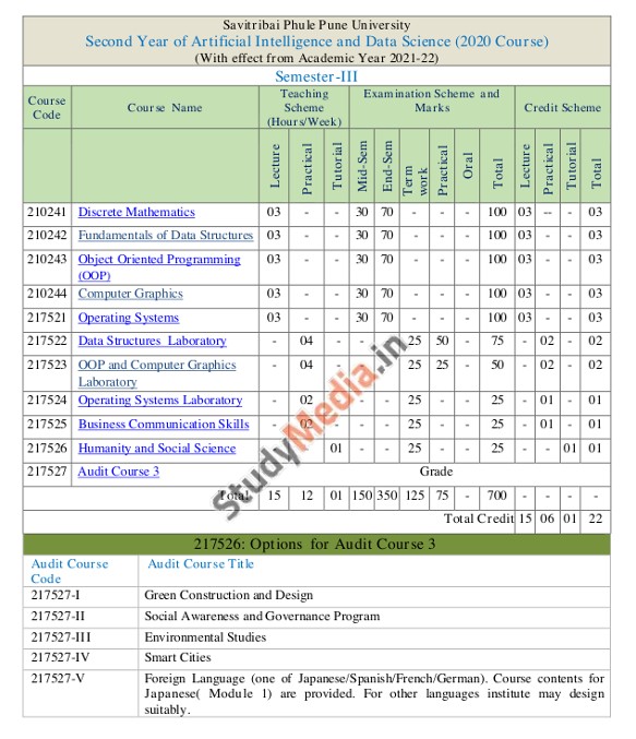 Semister 1 Artificial Intelligence and Data Science Second Year Subjects